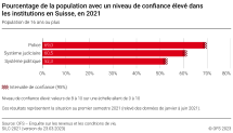 Pourcentage de la population avec un niveau de confiance élevé dans les institutions en Suisse