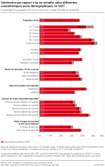 Satisfaction par rapport à sa vie actuelle, selon différentes caractéristiques socio-démographiques