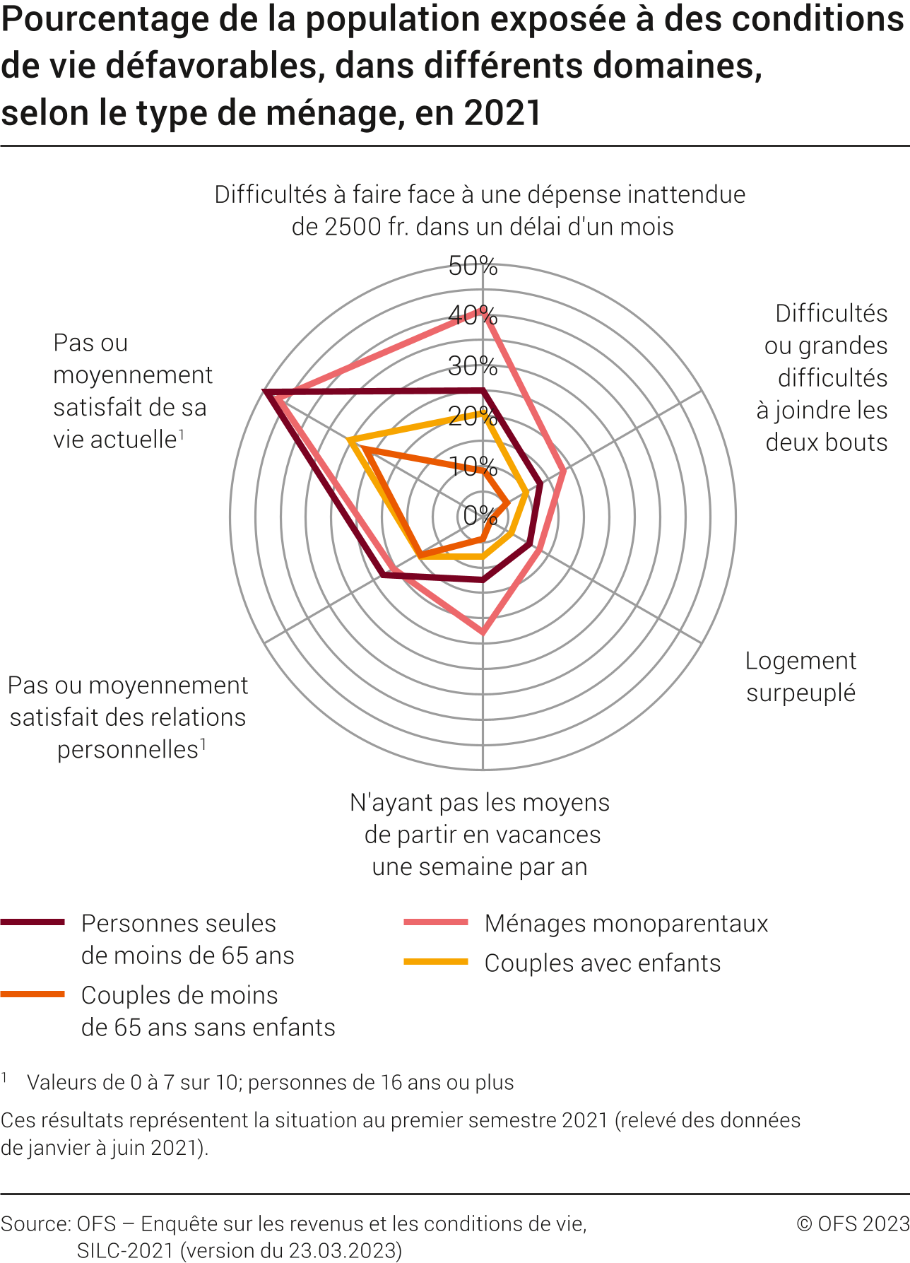 Pourcentage de la population exposée à des conditions de vie défavorables, dans différents domaines, selon le type de ménage
