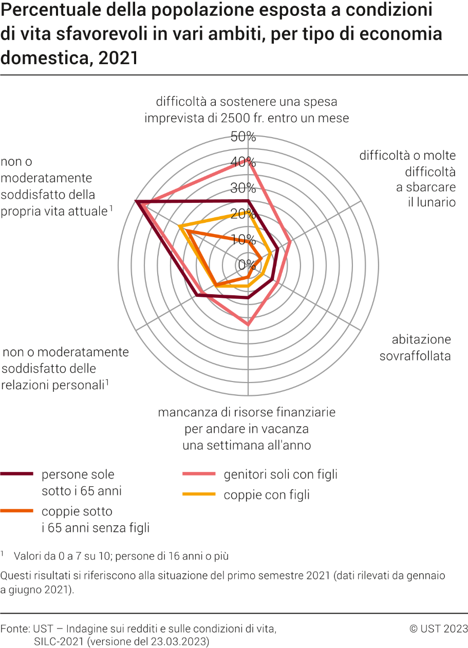 Percentuale della popolazione esposta a condizioni di vita sfavorevoli in vari ambiti, per tipo di economia domestica
