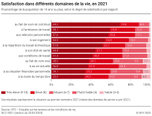 Satisfaction dans différents domaines de la vie