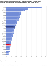 Pourcentage de la population vivant en Europe dans un ménage pour qui il est difficile ou très difficile de joindre les deux bouts