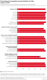 Pourcentage de la population pouvant bénéficier de l'aide d'autrui