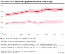 Evolution du taux de pauvreté, population totale et actifs occupés