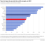 Taux de risque de pauvreté des actifs occupés