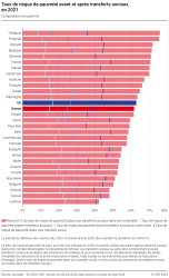 Taux de risque de pauvreté avant et après transferts sociaux