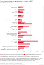 Taux de pauvreté avant et après transferts sociaux
