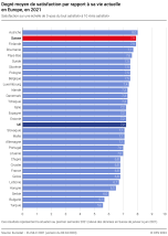 Degré moyen de satisfaction par rapport à sa vie actuelle en Europe