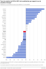 Taux de variation de 2018 à 2021 de la satisfaction par rapport à sa vie actuelle en Europe