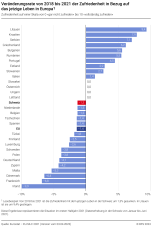 Veränderungsrate von 2018 bis 2021 der Zufriedenheit in Bezug auf das jetzige Leben in Europa