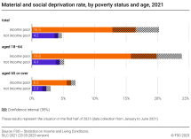 Material and social deprivation rate, by poverty status and age