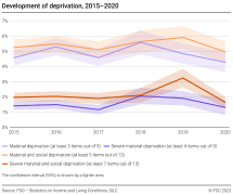 Development of deprivation