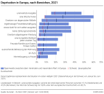 Deprivation in Europa, nach Bereichen
