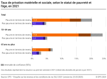 Taux de privation matérielle et sociale, selon le statut de pauvreté et l'âge