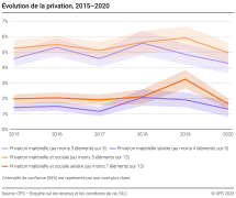 Evolution de la privation