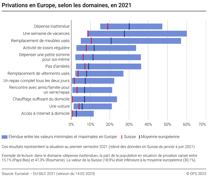 Privations en Europe, selon les domaines - 2021 | Diagramm | Bundesamt ...