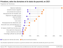 Privations, selon les domaines et le statut de pauvreté