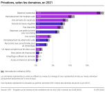 Privations, selon les domaines