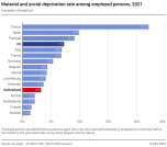 Material and social deprivation rate among employed persons
