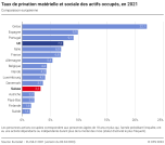 Taux de privation matérielle et sociale des actifs occupés
