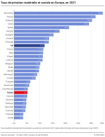 Taux de privation matérielle et sociale en Europe