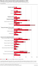 Mauvais ou très mauvais état de santé autoévalué