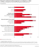 Fréquent sentiment de découragement ou de déprime