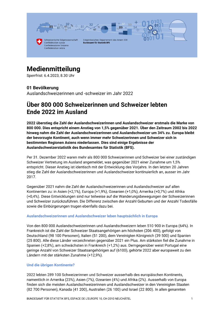 Über 800 000 Schweizerinnen und Schweizer lebten Ende 2022 im Ausland