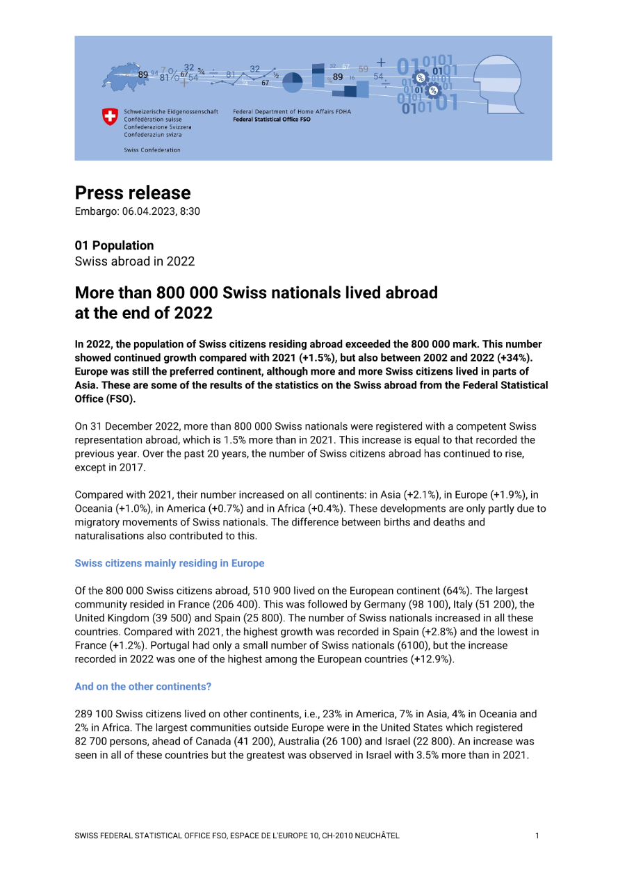More than 800 000 Swiss nationals lived abroad at the end of 2022