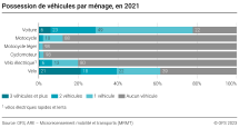 Possession de véhicules par ménage