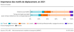 Importance des motifs de déplacement