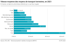 Vitesse moyenne des utilisateurs des moyens de transport terrestres