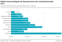 Mittlere Geschwindigkeit der Benutzer/innen der Landverkehrsmittel