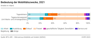 Bedeutung der Mobilitätszwecke