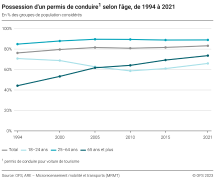Possession d'un permis de conduire selon l'âge