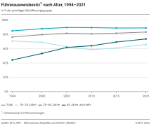 Führerausweisbesitz nach Alter