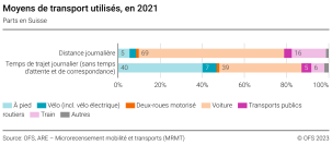 Moyens de transport utilisés