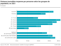 Distance journalière moyenne par personne selon les groupes de population
