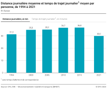 Distance journalière moyenne et temps de trajet journalier moyen par personne
