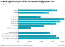 Mittlere Tagesdistanz pro Person nach Bevölkerungsgruppen
