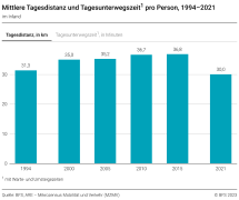 Mittlere Tagesdistanz und Tagesunterwegszeit pro Person