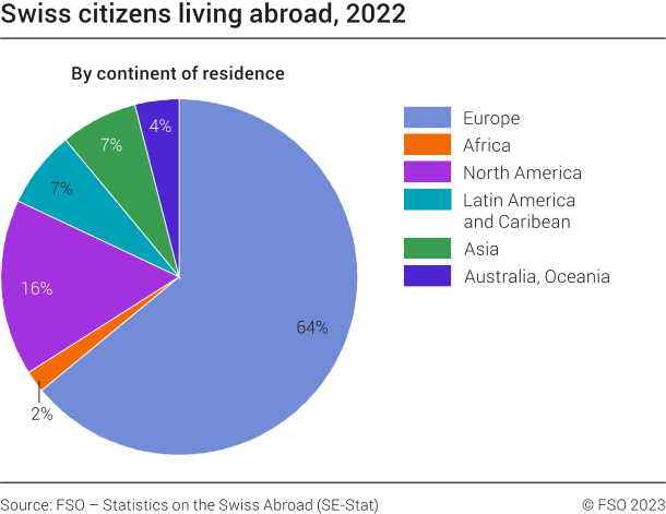 Swiss citizens living abroad, 2022