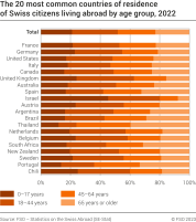 The 20 most common countries of residence of Swiss citizens living abroad by age group, 2022