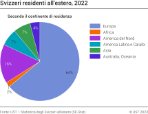 Svizzeri residenti all'estero, 2022