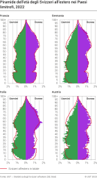 Piramide dell'età degli Svizzeri all'estero nei Paesi limitrofi, 2022
