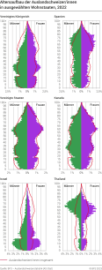 Altersaufbau der Auslandschweizer/innen in ausgewählten Wohnstaaten, 2022