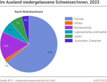 Im Ausland niedergelassene Schweizer/innen, 2022
