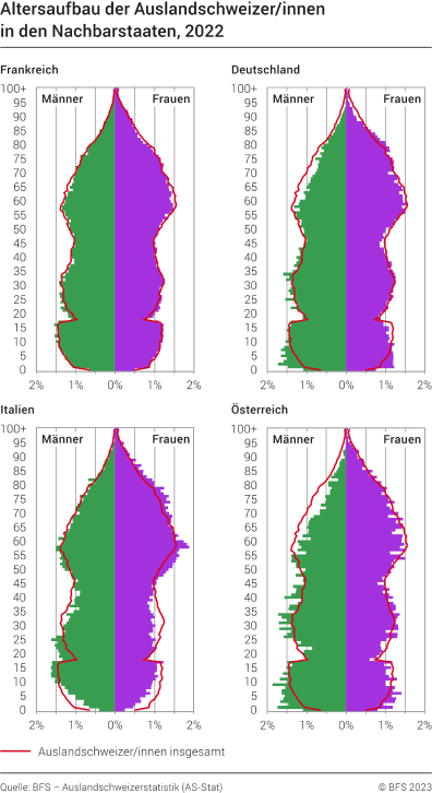 Altersaufbau der Auslandschweizer/innen in den Nachbarstaaten, 2022