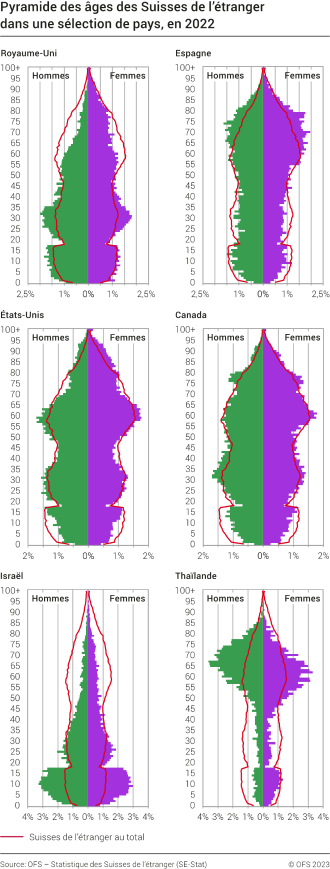 Pyramide des âges des Suisses de l'étranger dans une sélection de pays, en 2022