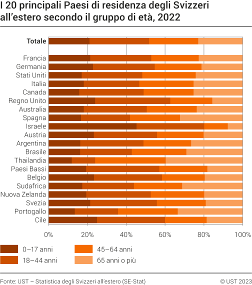 I 20 principali Paesi di residenza degli Svizzeri all'estero secondo il gruppo di età, 2022